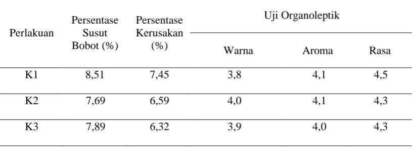 Tabel 5. Hasil pengkarbitan buah terhadap parameter yang diamati 