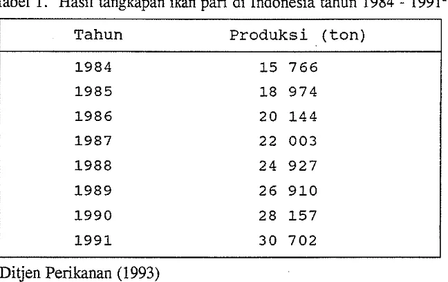 Tabel 1. Hasil tangkapan ikan pari di Indonesia tahun 1984 - 1991" 
