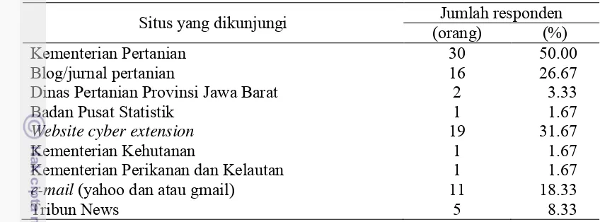 Tabel 8. Jumlah dan persentase penyuluh pertanian berdasarkan situs yang paling sering diakses di Wilayah Barat Kabupaten Bogor Tahun 2014 