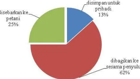 Gambar 2. Persentase penyuluh berdasarkan pemanfaatan informasi pertanian 