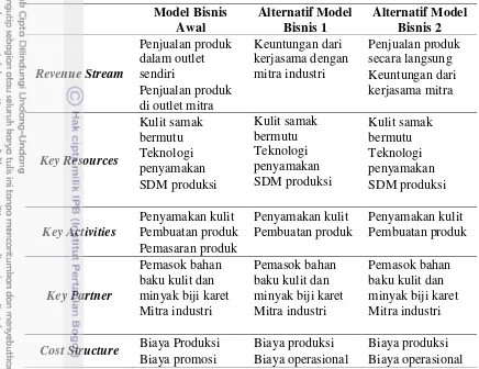 Tabel 5. Perbandingan alternatif-alternatif kanvas model bisnis industri kulit samoa 