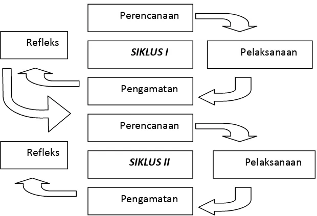 Gambar 3 Alur siklus penelitian (Arikunto, 2006: 16) 