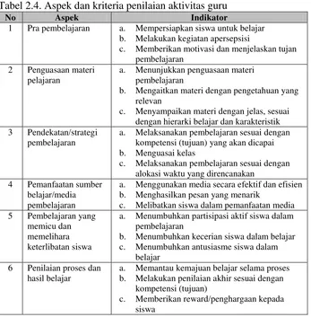 Tabel 2.3. Format lembar pengamatan aktivitas guru   