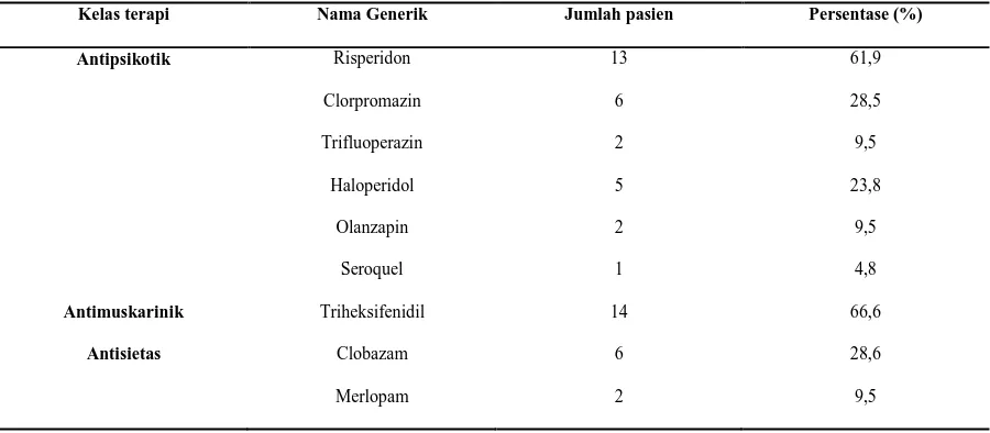 Tabel 4. Penggunaan obat selain antidepresan yang diresepkan kepada subjek penelitian di RSJD Surakarta tahun 2015  