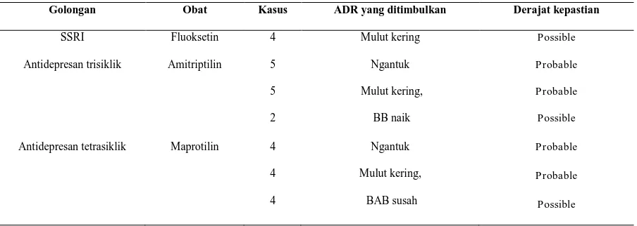 Tabel 5. ADR yang ditimbulkan oleh penggunaan obat antidepresan  