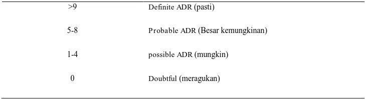 Tabel 1 ketentuan skor penilaian ADR dengan algoritma Naranjo 