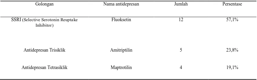 Tabel 3.  Distribusi penggunaan obat antidepresan di RSJD  Surakarta tahun 2015 dikelompokan berdasarkan golongan dan jenis antidepresan yang digunakan 