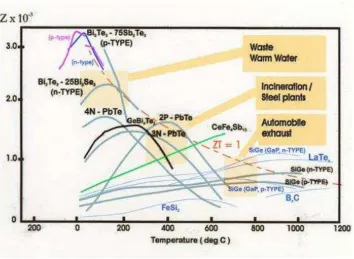 Figure 2.1: Figure of –merit of selection of materials 
