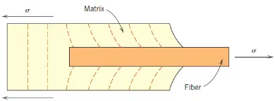 Gambar 2.20. Pola deformasi pada matriks mempengaruhi serat dari beban yang 