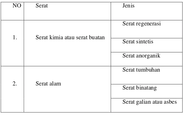 Tabel 2.1 Klasifikasi serat – serat tekstil [Surdia, dkk 1999] 