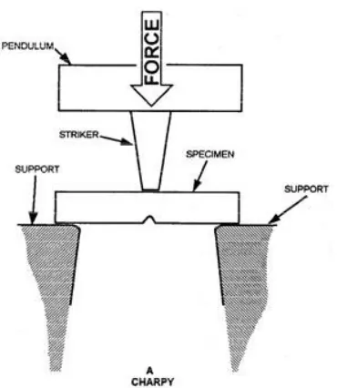 Gambar 2.24. Metode Pengujian Impak Charpy [http://danidwikw.wordpress.com] 