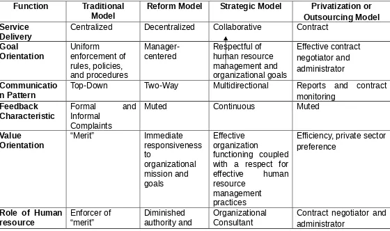 Table.1 A Comparison of Four Models of Public Human Resource Management