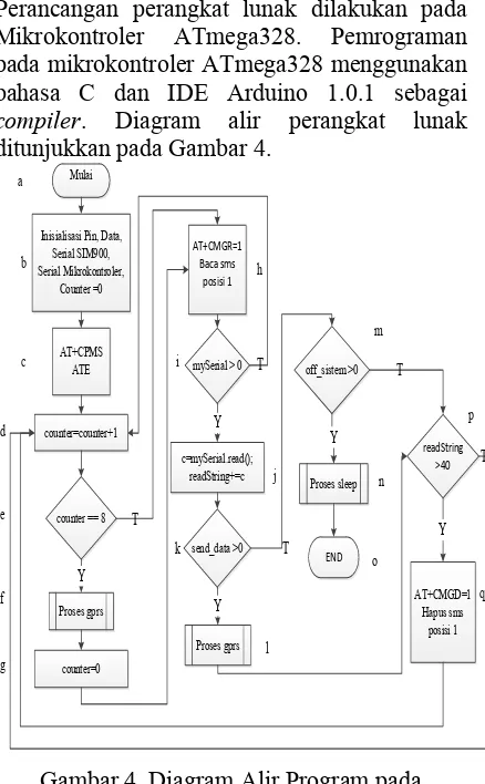 Gambar 4. Diagram Alir Program pada Mikrokontroler ATmega328.  