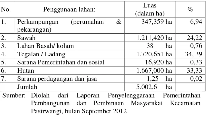 Tabel 8. Penggunaan Lahan di Kecamatan Pasirwangi 