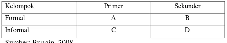 Tabel 5 Tipe Kelompok Sosial 