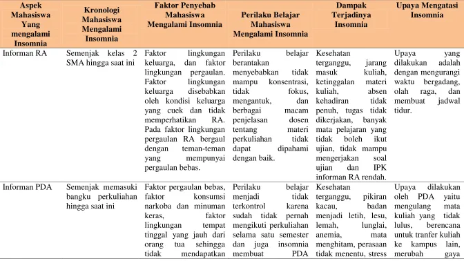 Tabel 1. Display Profil Mahasiswa Yang mengalami Insomnia 