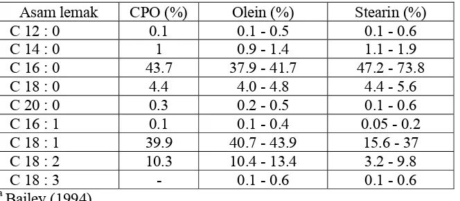 Tabel 1. Komposisi asam lemak minyak kelapa sawit dan minyak inti sawit a