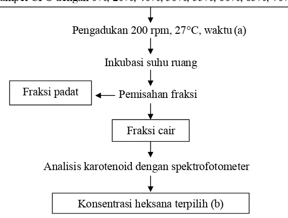 Gambar 4. Diagram alir penentuan konsentrasi heksana   
