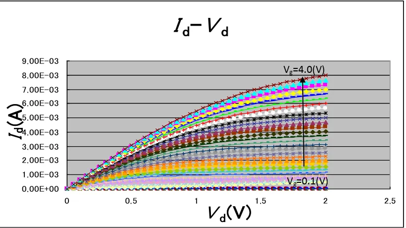 Fig. 2. Measured gVm versus gate voltage and the way how threshold voltage was g(V)determined