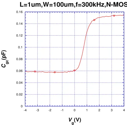 Fig. 4. Measured gD versus drain voltage as a parameter of gate voltage. 