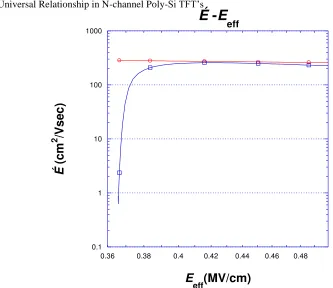 Fig. 8. Effective electron mobility μeff  in n-channel Poly-Si TFT’s versus effective field Eeff.