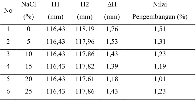 Tabel 3. Hasil uji standard Proctor pada tanah asli dan campuran lolos saringan No. 4 