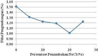 Gambar 7. Hubungan nilai CBR Soaked dengan persentase penambahan NaCl 