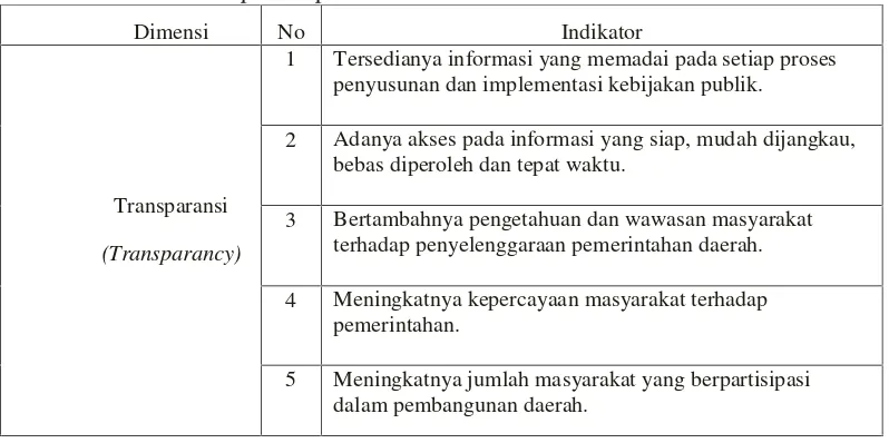 Tabel 1. Indikator Prinsip Transparansi