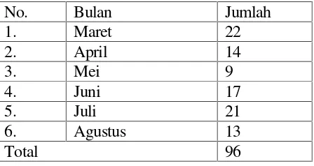 Tabel 7. Data Jumlah Masyarakat yang datang ke UPT Dinas Pendidikan KabupatenLampung Selatan