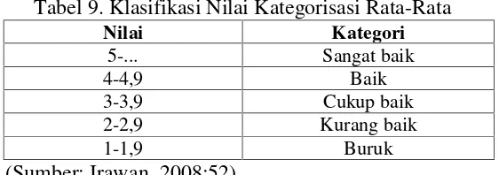 Tabel 9. Klasifikasi Nilai Kategorisasi Rata-Rata