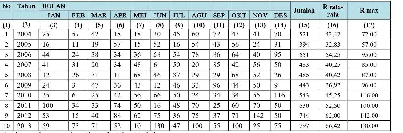 Tabel 4.3 Data Curah Hujan Harian Stasiun Tj.Morawa Dalam Millimeter. 