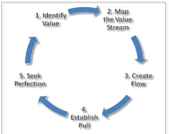 Figure 2.1: The five key principles of lean thinking (Womack et al, 1996) 