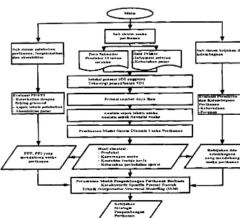 Gambar 4  Diagram alir kerangka analisis Model Pengembangan 