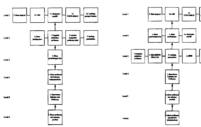 Gambar 8  Model struktural dari lembaga yang terlibat. 
