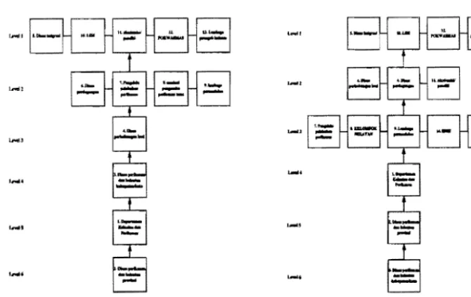 Gambar 8  Model struktural dari lembaga yang terlibat. 