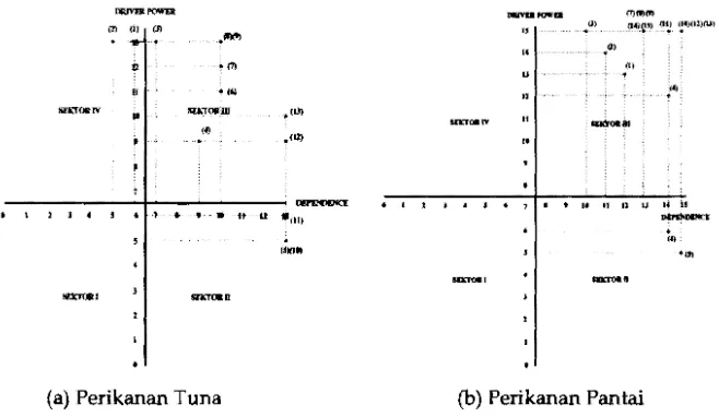 Gambar 9.  Matriks driver power dependence dari lembaga yang terlibat. 