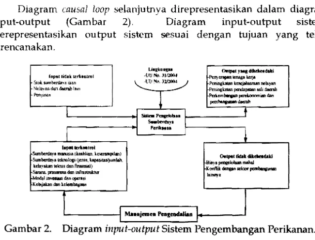 Gambar 1.  Diagram sebab akibat (causal loop) Sistem Pengembangan 