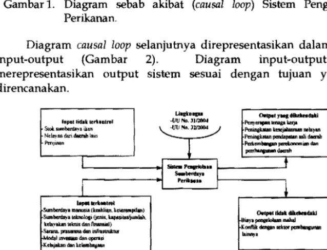 Gambar 1.  Diagram sebab akibat (causal loop) Sistem Pengembangan 