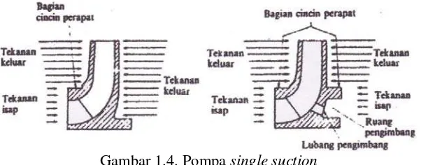 Gambar 1.5. Pompa  double suction 