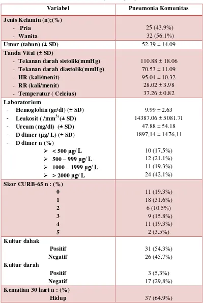 Tabel 5.1.1 Data karakteristik dasar subjek dengan pneumonia komunitas 