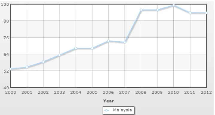 Figure 2.1: Electricity consumption (billion kWh) in Malaysia 