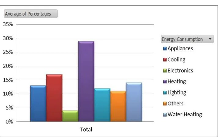 Figure 2.2: Energy Consumption For A Typical Home 