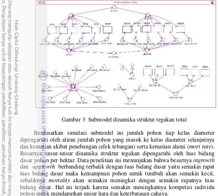 Gambar 3  Submodel dinamika struktur tegakan total 