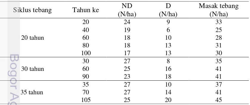 Tabel 6 Masak tebang penebangan diameter >50 cm pada intensitas tebang 100% 