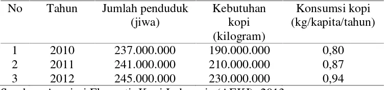 Tabel 2.  Konsumsi kopi Indonesia tahun 2010-2012