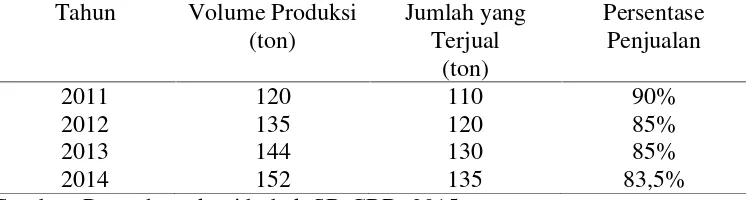 Tabel 3. Volume dan jumlah penjualan kopi bubuk SB-CBD di Kota BandarLampung, tahun 2011-2014