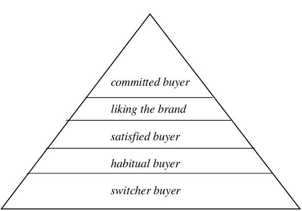 Gambar 1.  Piramida loyalitas merek yang rendah (Durianto, 2004)
