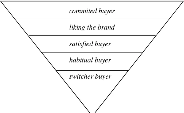 Gambar 2.  Piramida loyalitas merek yang tinggi (Durianto, 2004)