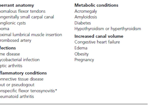 Tabel 1. Faktor penyebab CTS 