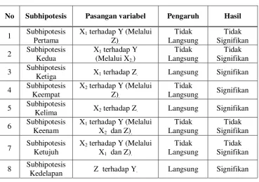 Tabel 1. Hasil Analisis Subhipotesis 